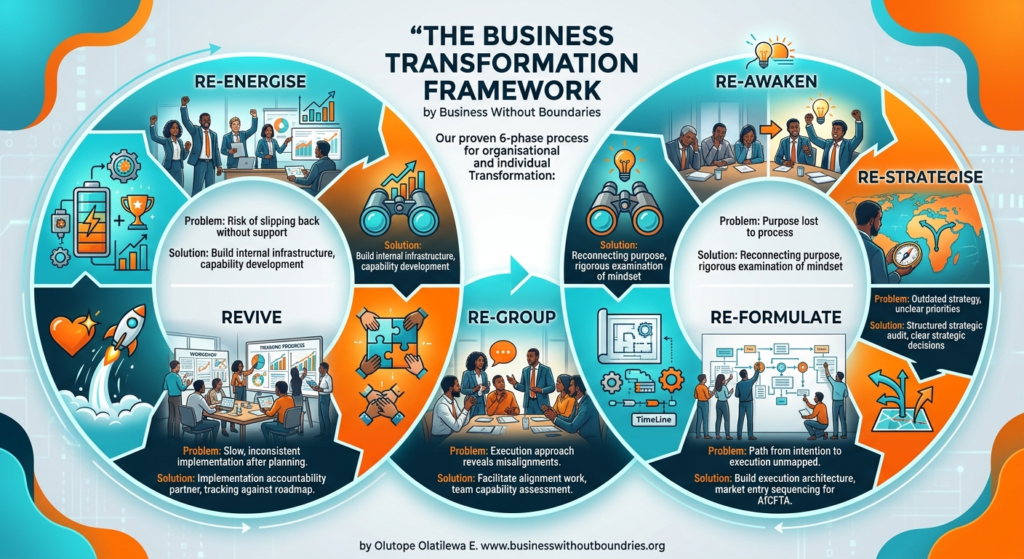 THE-BUSINESS-TRANSFORMATION-FRAMEWORK-by-Olutope-Olatilewa-E-Business-Without-BoundariesBwB-horizontal