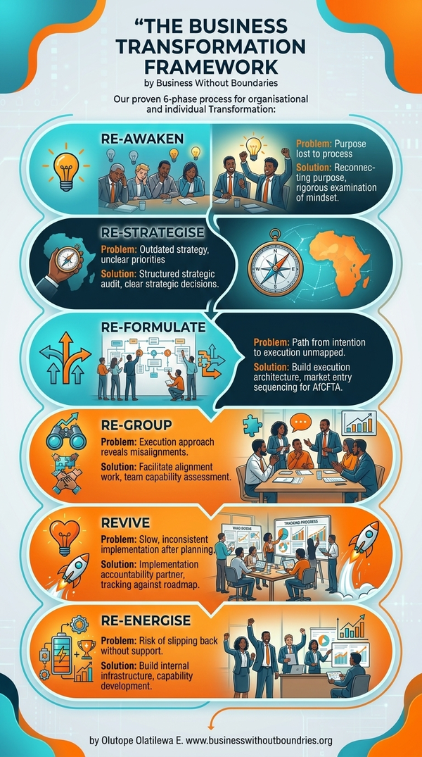 The Business Transformation Framework by Olutope Olatilewa E. — Business Without Boundaries — 6 phases: RE-Awaken, RE-Strategise, RE-Formulate, RE-Group, Revive, RE-Energise